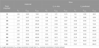 PBPK-based dose finding for sildenafil in pregnant women for antenatal treatment of congenital diaphragmatic hernia